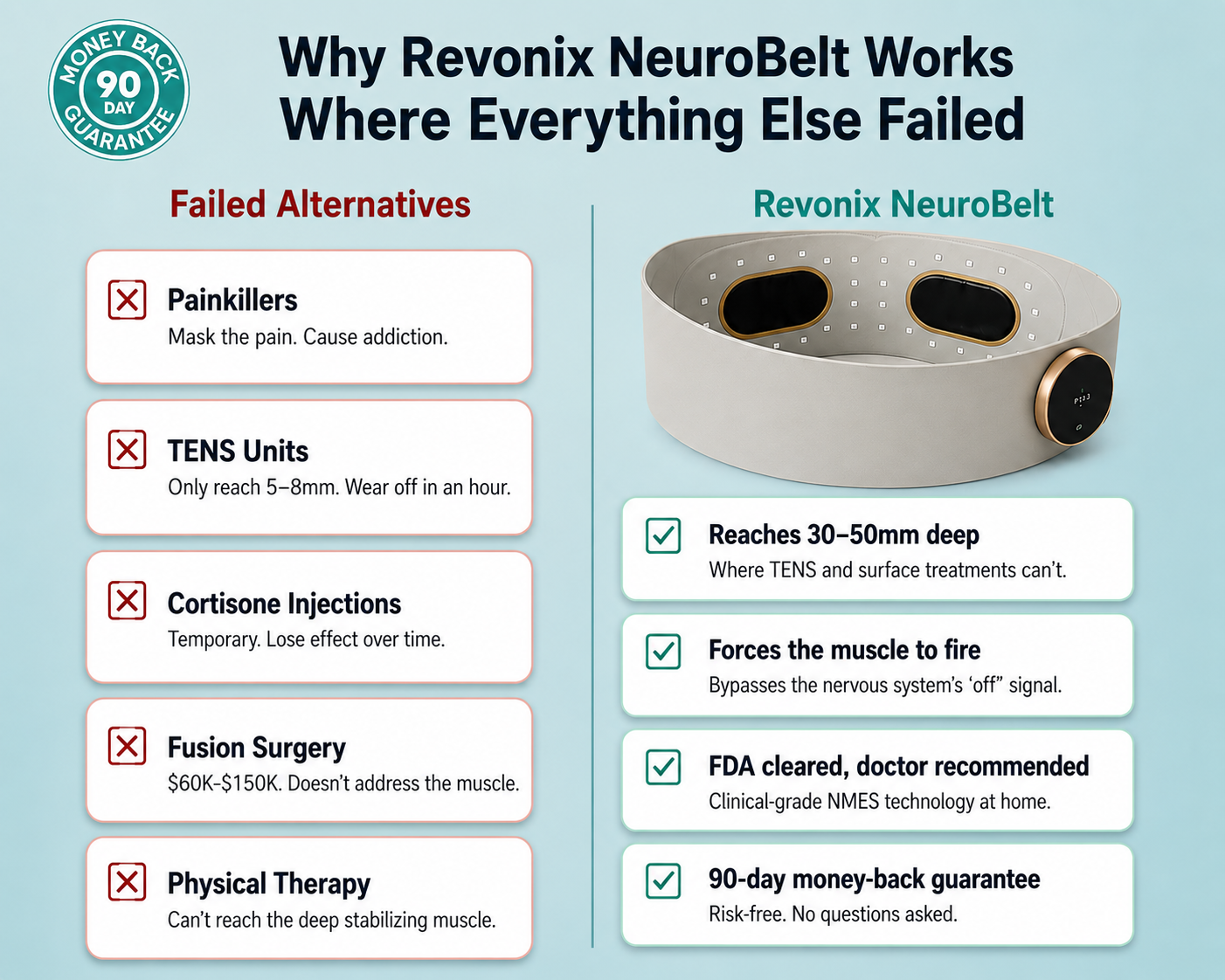 Revonix NeuroBelt™ — Advanced EMS Correction System