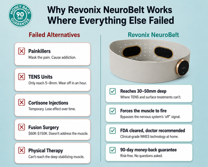 Revonix NeuroBelt™ — Advanced EMS Correction System